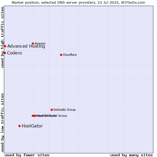 Market position of HostGator vs. Advanced Hosting vs. Codero