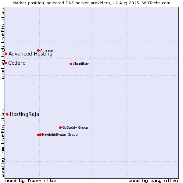 Market position of HostingRaja vs. Advanced Hosting vs. Codero
