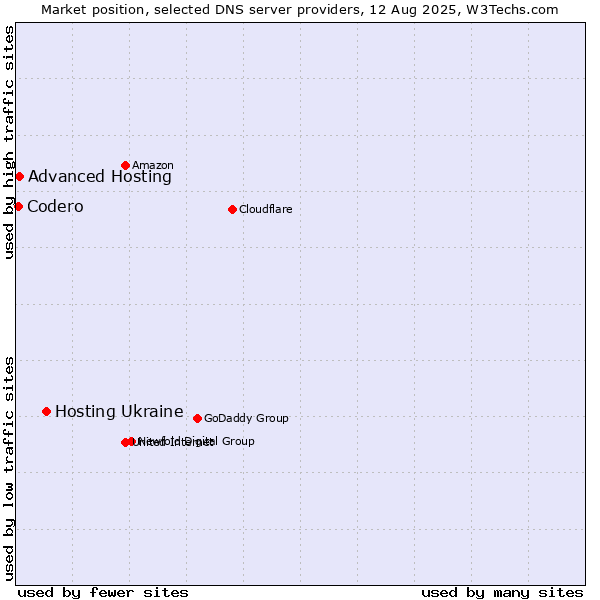 Market position of Hosting Ukraine vs. Advanced Hosting vs. Codero