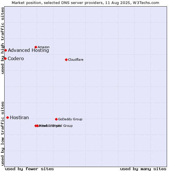 Market position of Hostiran vs. Advanced Hosting vs. Codero