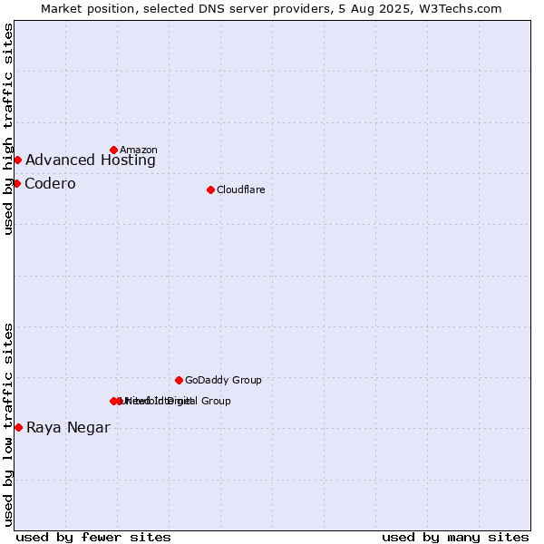 Market position of Raya Negar vs. Advanced Hosting vs. Codero