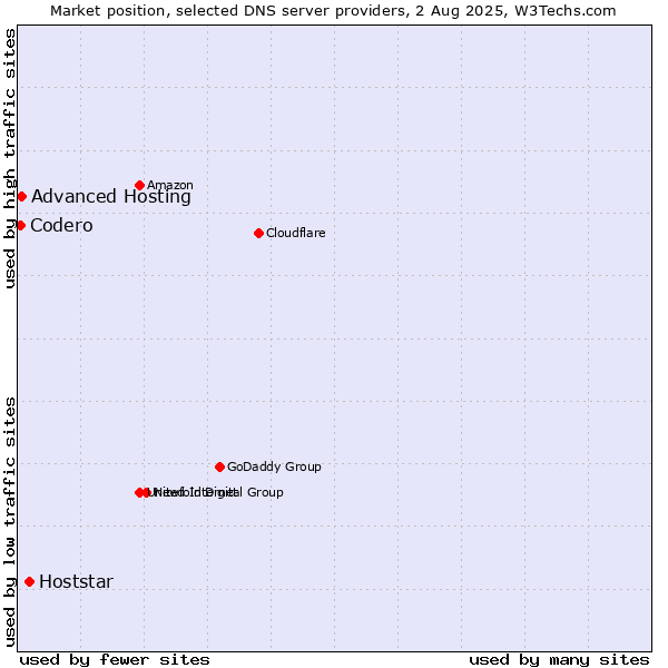 Market position of Hoststar vs. Advanced Hosting vs. Codero
