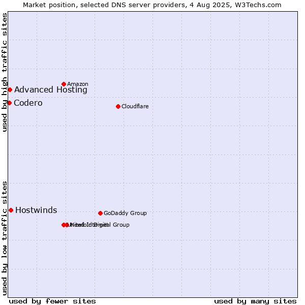 Market position of Hostwinds vs. Advanced Hosting vs. Codero