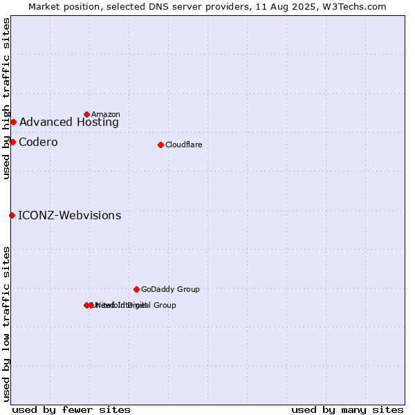 Market position of Advanced Hosting vs. Codero vs. ICONZ-Webvisions