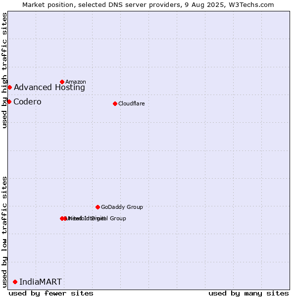 Market position of IndiaMART vs. Advanced Hosting vs. Codero