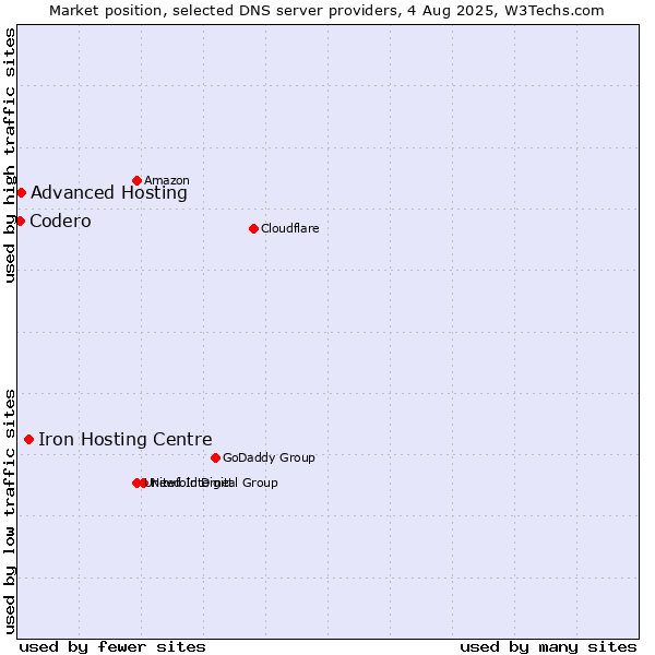 Market position of Iron Hosting Centre vs. Advanced Hosting vs. Codero