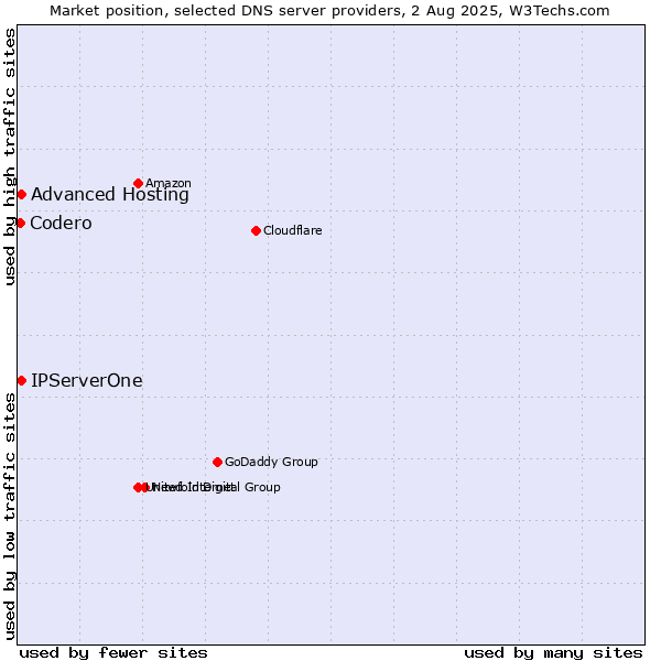 Market position of Advanced Hosting vs. IPServerOne vs. Codero