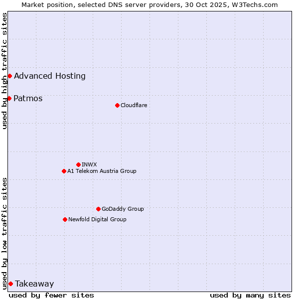 Market position of Takeaway vs. Advanced Hosting vs. Patmos