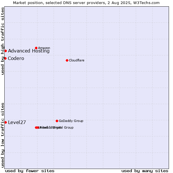 Market position of Level27 vs. Advanced Hosting vs. Codero