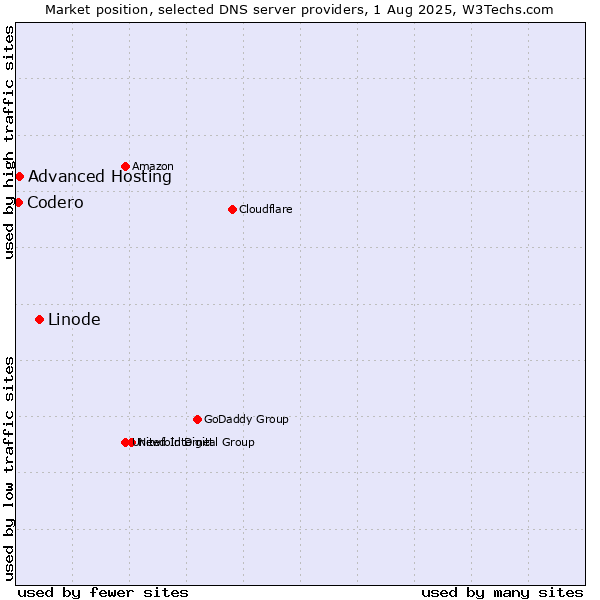 Market position of Linode vs. Advanced Hosting vs. Codero