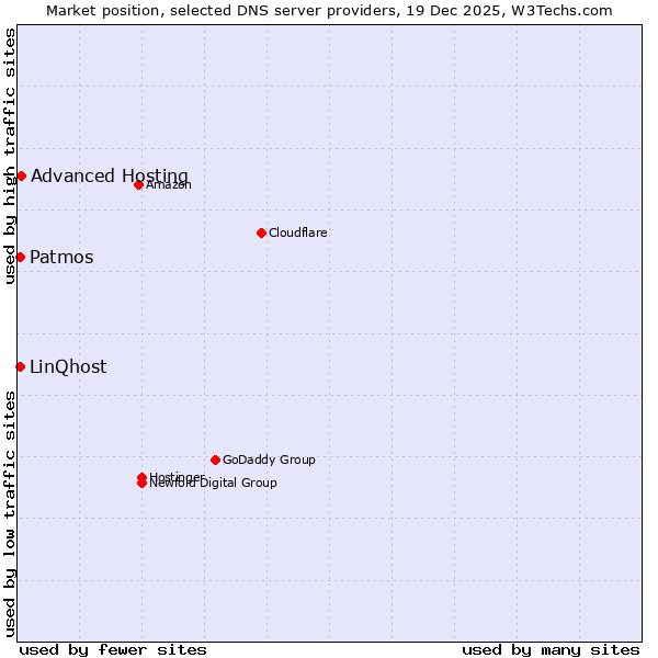 Market position of Advanced Hosting vs. Patmos vs. LinQhost