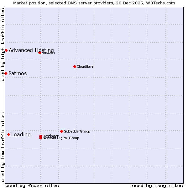Market position of Loading vs. Advanced Hosting vs. Patmos
