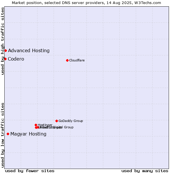 Market position of Magyar Hosting vs. Advanced Hosting vs. Codero