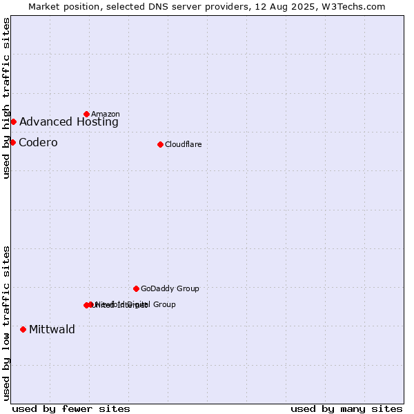 Market position of Mittwald vs. Advanced Hosting vs. Codero