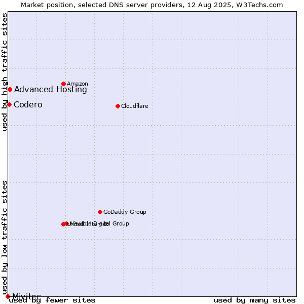 Market position of Advanced Hosting vs. Codero vs. Mivitec
