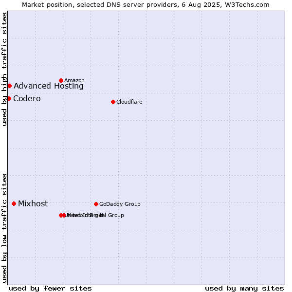 Market position of Mixhost vs. Advanced Hosting vs. Codero