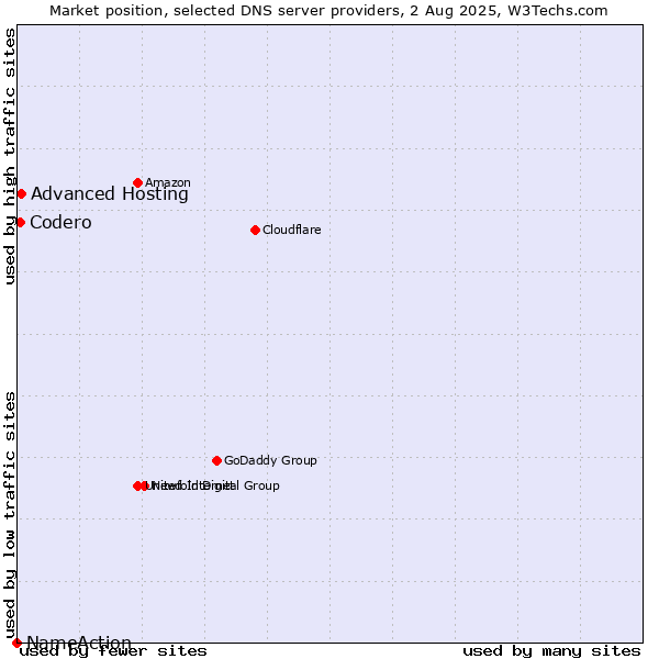 Market position of Advanced Hosting vs. Codero vs. NameAction