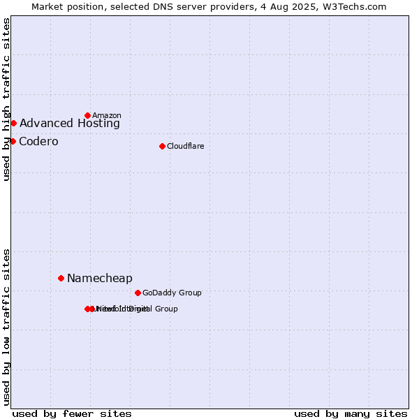 Market position of Namecheap vs. Advanced Hosting vs. Codero