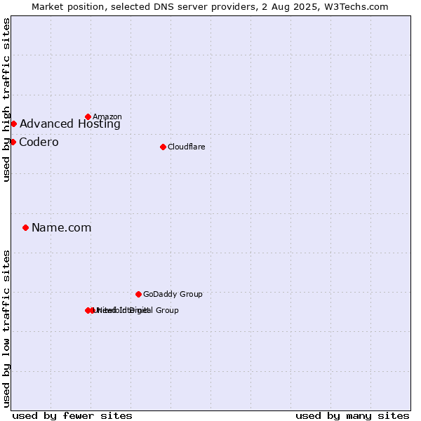 Market position of Name.com vs. Advanced Hosting vs. Codero