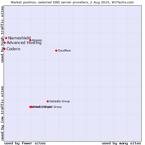 Market position of Nameshield vs. Advanced Hosting vs. Codero