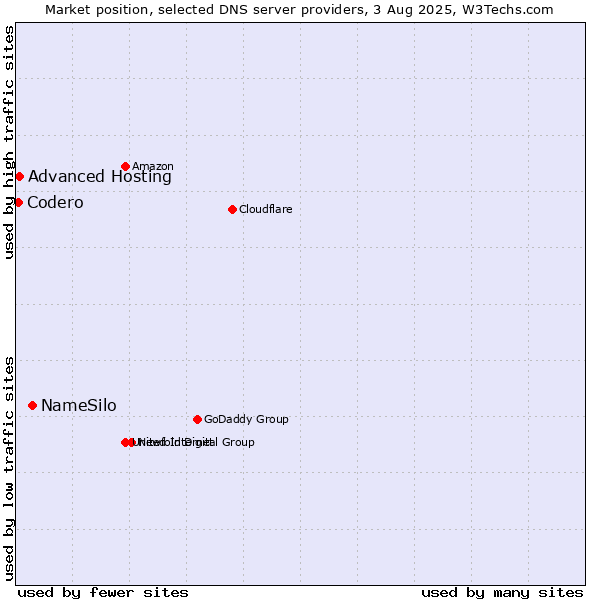 Market position of NameSilo vs. Advanced Hosting vs. Codero