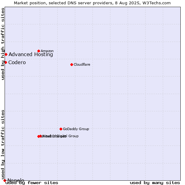 Market position of Advanced Hosting vs. Codero vs. Nanelo