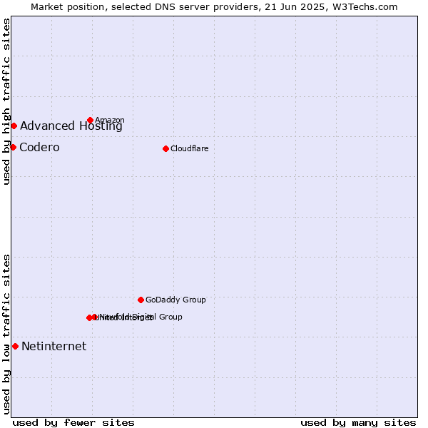 Market position of Netinternet vs. Advanced Hosting vs. Codero