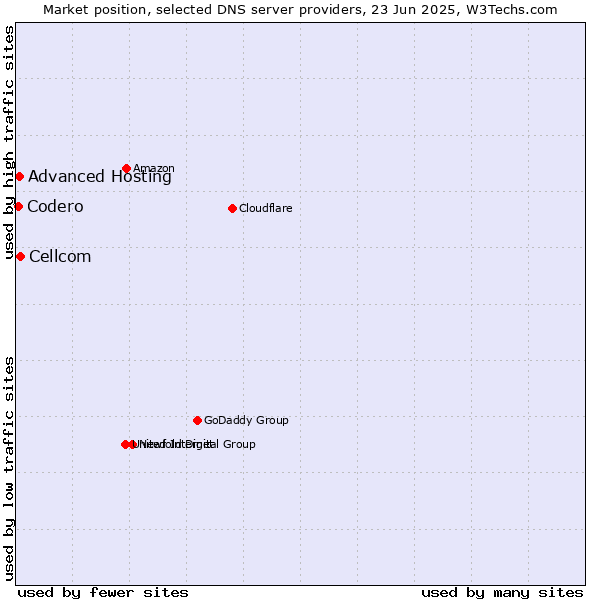 Market position of Cellcom vs. Advanced Hosting vs. Codero