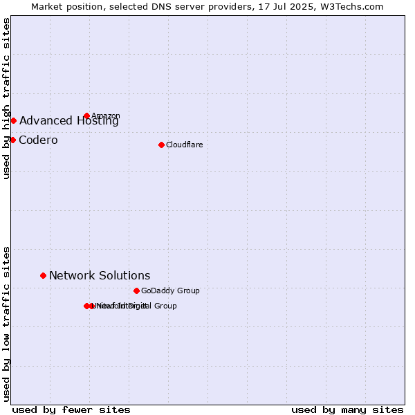 Market position of Network Solutions vs. Advanced Hosting vs. Codero