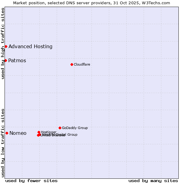 Market position of Nomeo vs. Advanced Hosting vs. Patmos