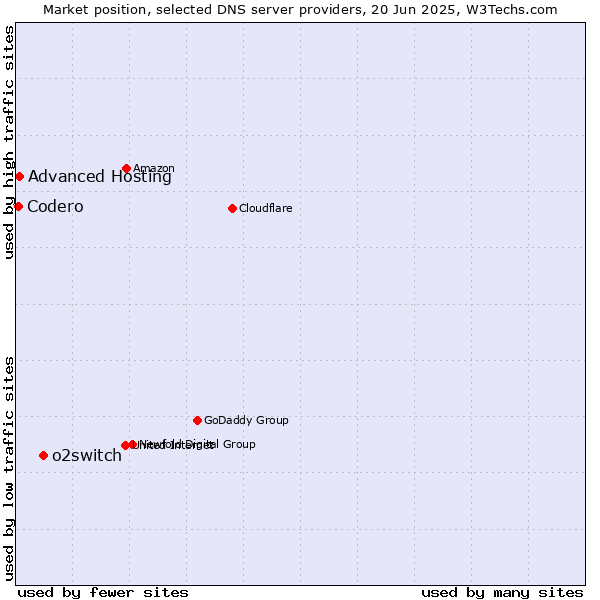 Market position of o2switch vs. Advanced Hosting vs. Codero
