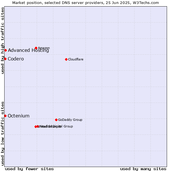 Market position of Advanced Hosting vs. Codero vs. Octenium