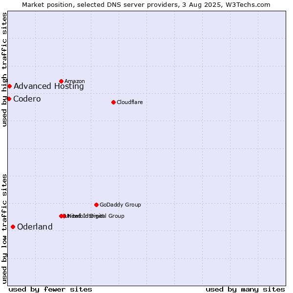 Market position of Oderland vs. Advanced Hosting vs. Codero