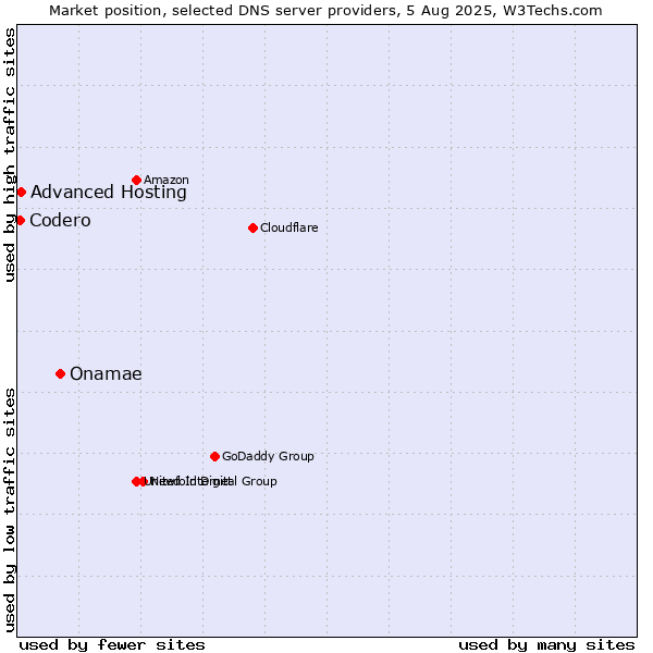 Market position of Onamae vs. Advanced Hosting vs. Codero
