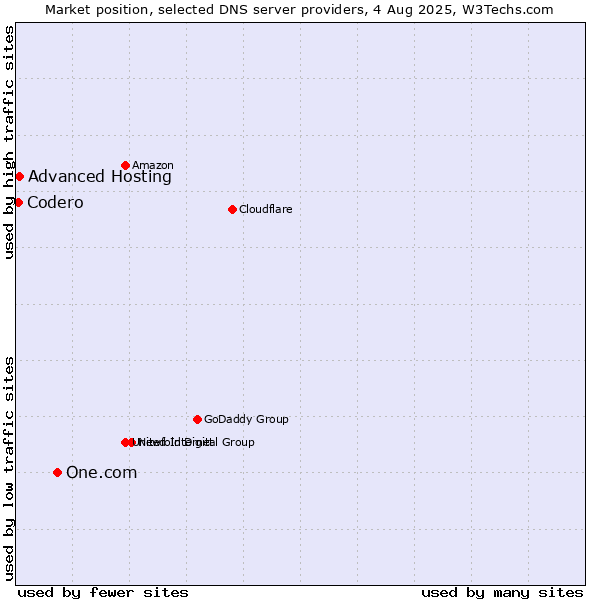 Market position of One.com vs. Advanced Hosting vs. Codero