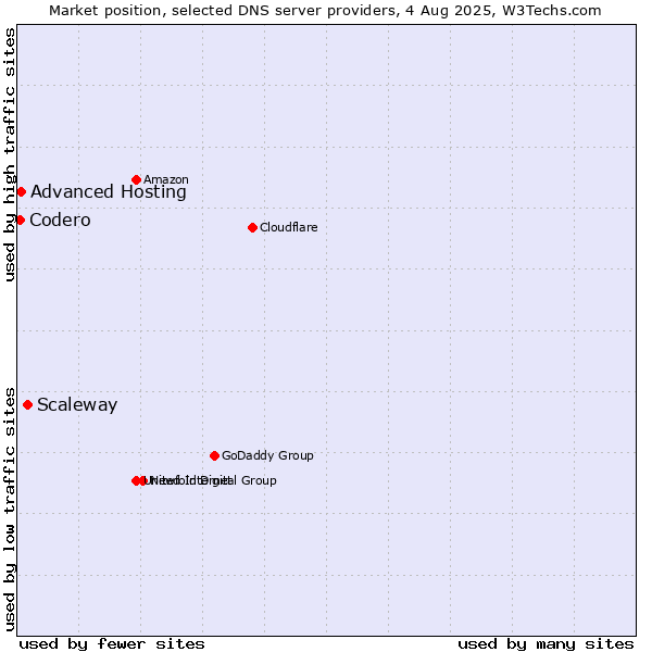 Market position of Scaleway vs. Advanced Hosting vs. Codero