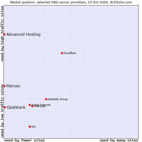 Market position of Opalstack vs. Patmos vs. Advanced Hosting