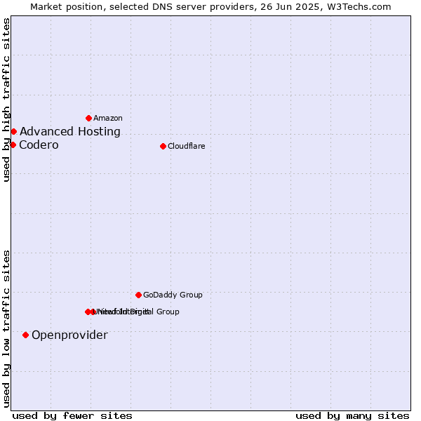 Market position of Openprovider vs. Advanced Hosting vs. Codero