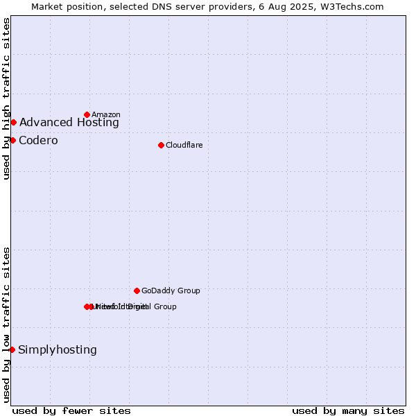 Market position of Advanced Hosting vs. Codero vs. Simplyhosting