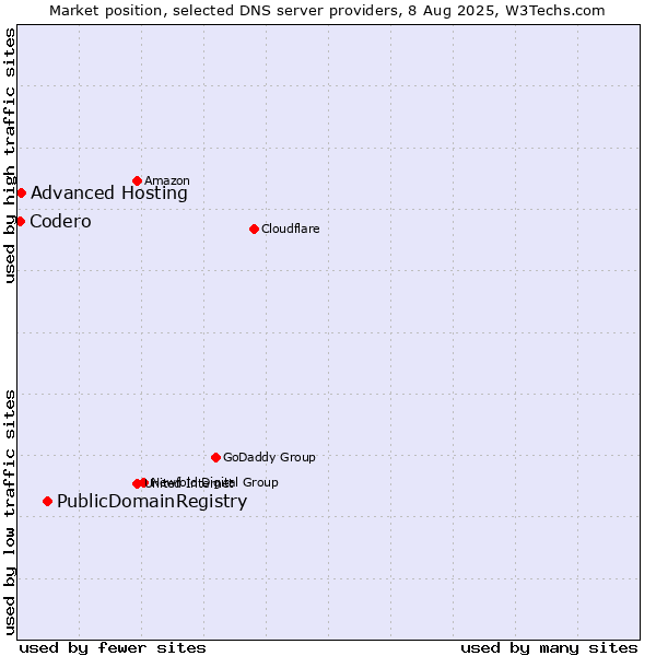 Market position of PublicDomainRegistry vs. Advanced Hosting vs. Codero