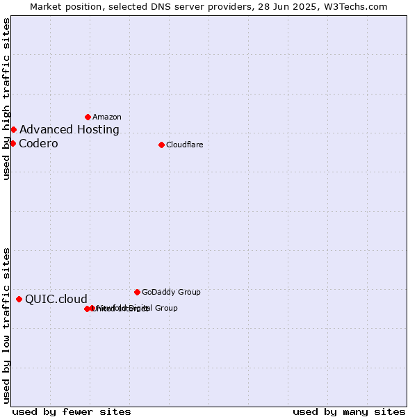 Market position of QUIC.cloud vs. Advanced Hosting vs. Codero