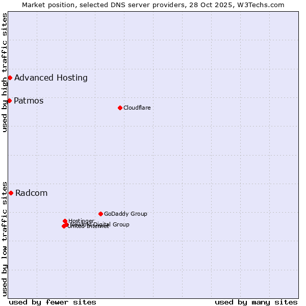 Market position of Radcom vs. Advanced Hosting vs. Patmos