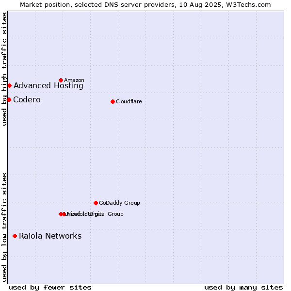 Market position of Raiola Networks vs. Advanced Hosting vs. Codero