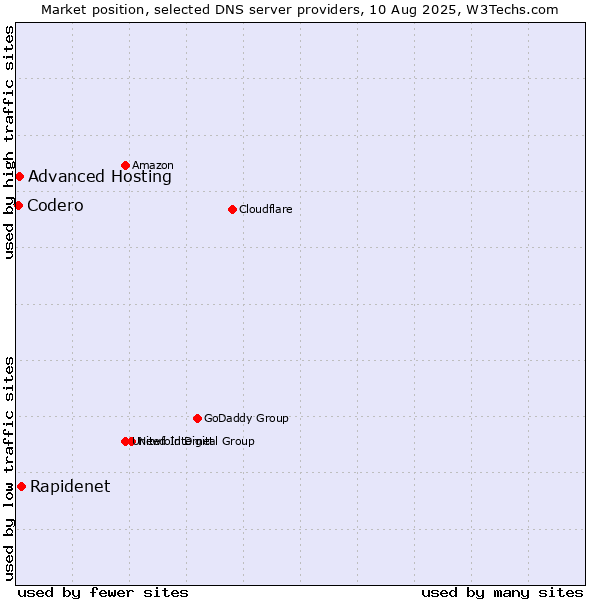 Market position of Rapidenet vs. Advanced Hosting vs. Codero