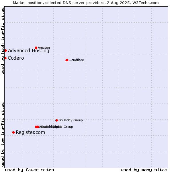 Market position of Register.com vs. Advanced Hosting vs. Codero