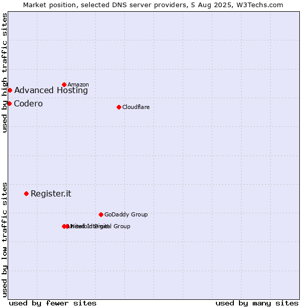 Market position of Register.it vs. Advanced Hosting vs. Codero
