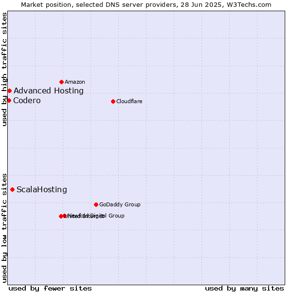 Market position of ScalaHosting vs. Advanced Hosting vs. Codero
