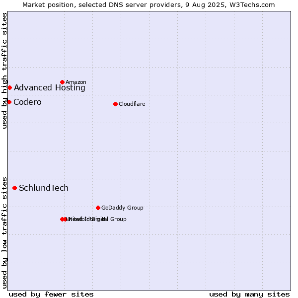 Market position of SchlundTech vs. Advanced Hosting vs. Codero