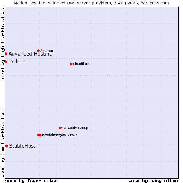 Market position of StableHost vs. Advanced Hosting vs. Codero