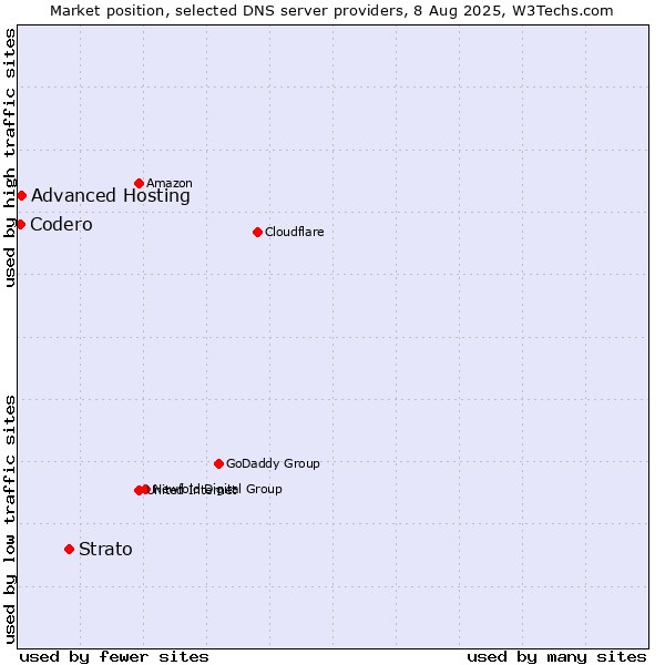 Market position of Strato vs. Advanced Hosting vs. Codero
